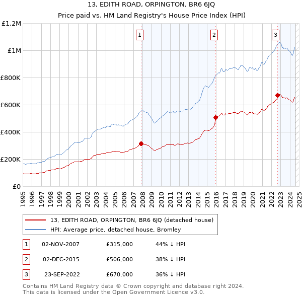 13, EDITH ROAD, ORPINGTON, BR6 6JQ: Price paid vs HM Land Registry's House Price Index