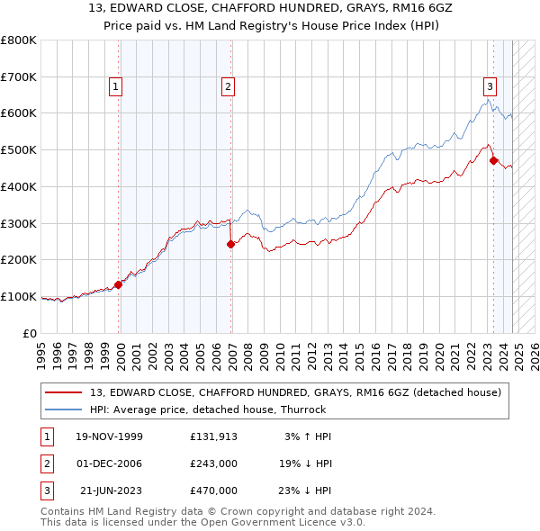 13, EDWARD CLOSE, CHAFFORD HUNDRED, GRAYS, RM16 6GZ: Price paid vs HM Land Registry's House Price Index