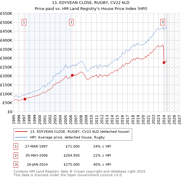 13, EDYVEAN CLOSE, RUGBY, CV22 6LD: Price paid vs HM Land Registry's House Price Index