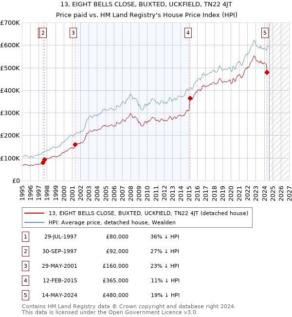 13, EIGHT BELLS CLOSE, BUXTED, UCKFIELD, TN22 4JT: Price paid vs HM Land Registry's House Price Index