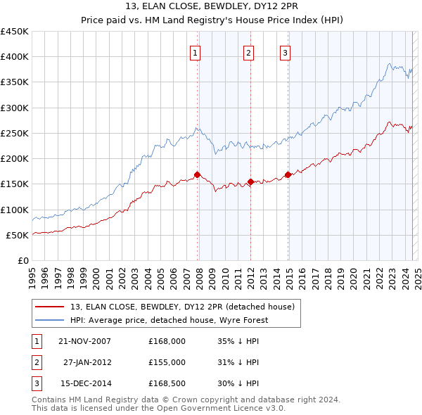 13, ELAN CLOSE, BEWDLEY, DY12 2PR: Price paid vs HM Land Registry's House Price Index