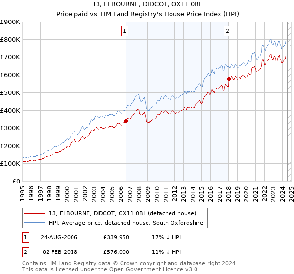 13, ELBOURNE, DIDCOT, OX11 0BL: Price paid vs HM Land Registry's House Price Index