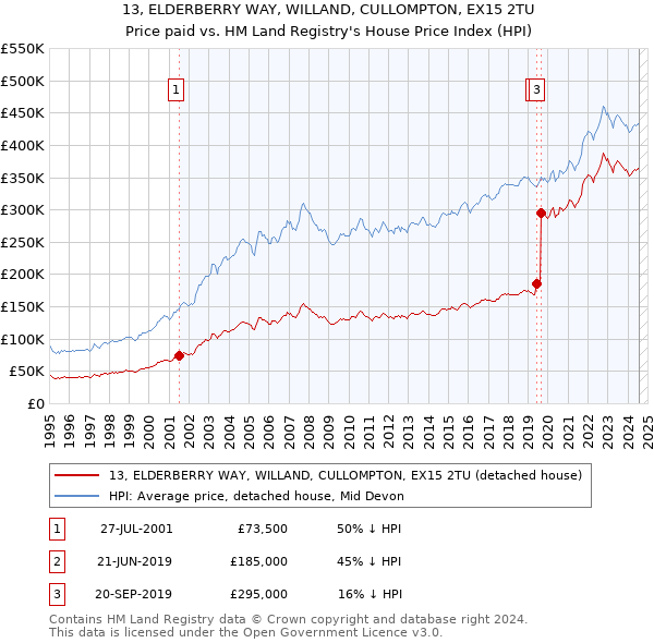 13, ELDERBERRY WAY, WILLAND, CULLOMPTON, EX15 2TU: Price paid vs HM Land Registry's House Price Index