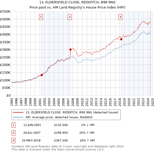 13, ELDERSFIELD CLOSE, REDDITCH, B98 9NG: Price paid vs HM Land Registry's House Price Index