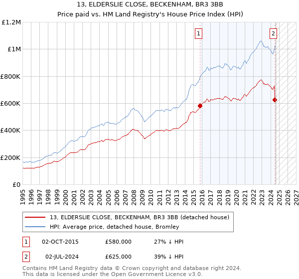 13, ELDERSLIE CLOSE, BECKENHAM, BR3 3BB: Price paid vs HM Land Registry's House Price Index