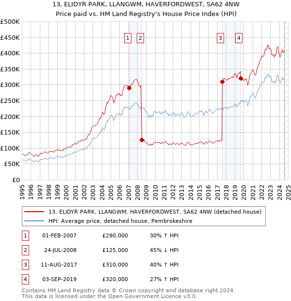 13, ELIDYR PARK, LLANGWM, HAVERFORDWEST, SA62 4NW: Price paid vs HM Land Registry's House Price Index