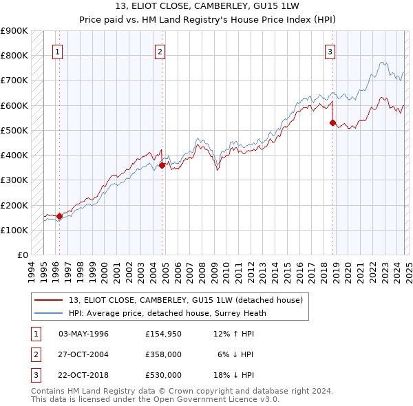 13, ELIOT CLOSE, CAMBERLEY, GU15 1LW: Price paid vs HM Land Registry's House Price Index