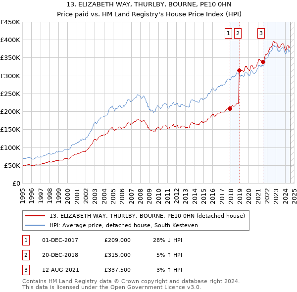 13, ELIZABETH WAY, THURLBY, BOURNE, PE10 0HN: Price paid vs HM Land Registry's House Price Index