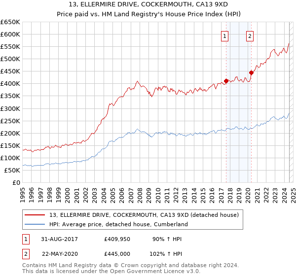 13, ELLERMIRE DRIVE, COCKERMOUTH, CA13 9XD: Price paid vs HM Land Registry's House Price Index