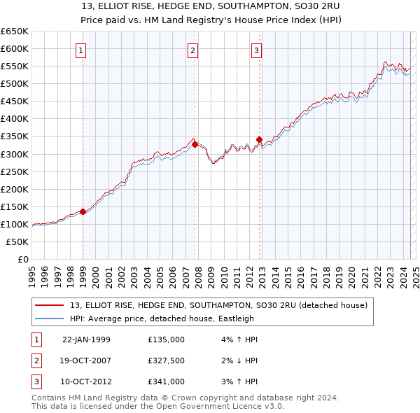 13, ELLIOT RISE, HEDGE END, SOUTHAMPTON, SO30 2RU: Price paid vs HM Land Registry's House Price Index