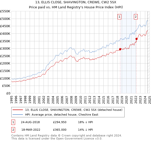 13, ELLIS CLOSE, SHAVINGTON, CREWE, CW2 5SX: Price paid vs HM Land Registry's House Price Index