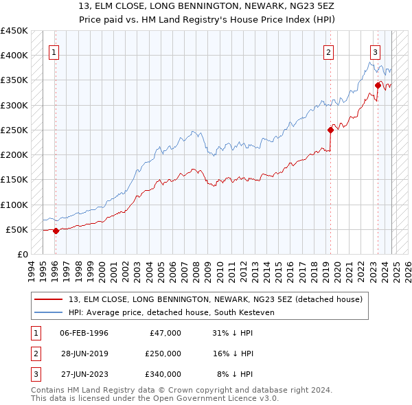 13, ELM CLOSE, LONG BENNINGTON, NEWARK, NG23 5EZ: Price paid vs HM Land Registry's House Price Index