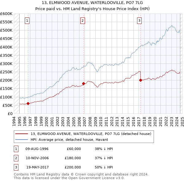 13, ELMWOOD AVENUE, WATERLOOVILLE, PO7 7LG: Price paid vs HM Land Registry's House Price Index