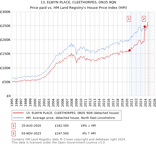 13, ELWYN PLACE, CLEETHORPES, DN35 9QN: Price paid vs HM Land Registry's House Price Index