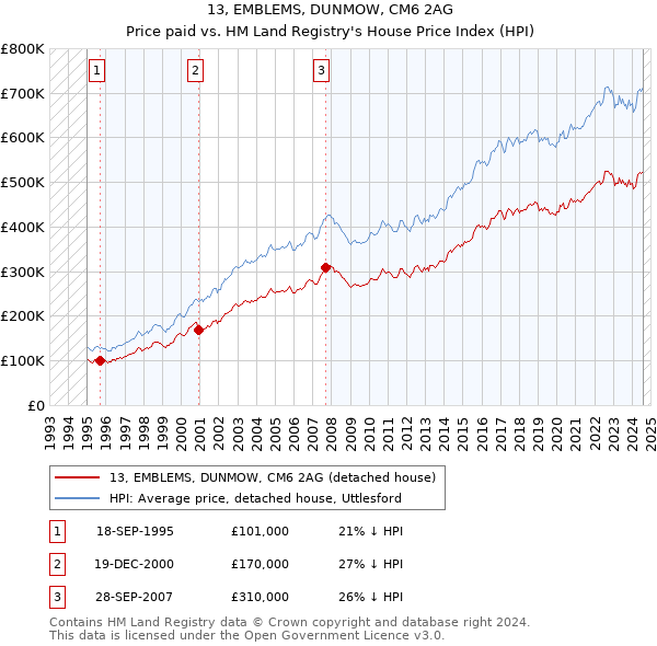 13, EMBLEMS, DUNMOW, CM6 2AG: Price paid vs HM Land Registry's House Price Index