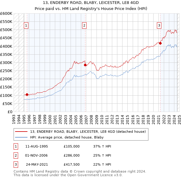 13, ENDERBY ROAD, BLABY, LEICESTER, LE8 4GD: Price paid vs HM Land Registry's House Price Index