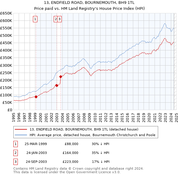 13, ENDFIELD ROAD, BOURNEMOUTH, BH9 1TL: Price paid vs HM Land Registry's House Price Index