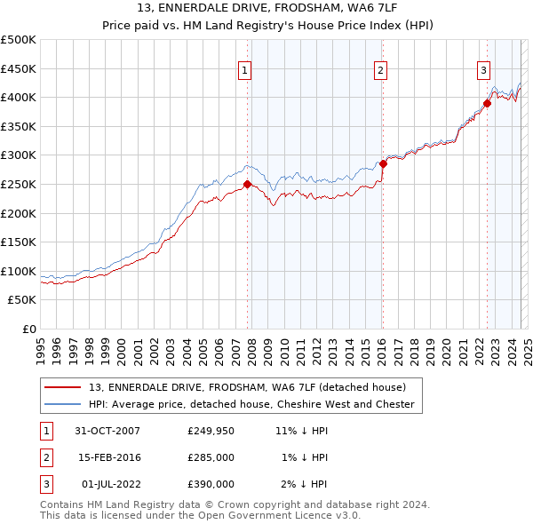 13, ENNERDALE DRIVE, FRODSHAM, WA6 7LF: Price paid vs HM Land Registry's House Price Index