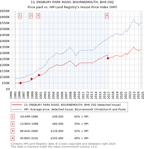 13, ENSBURY PARK ROAD, BOURNEMOUTH, BH9 2SQ: Price paid vs HM Land Registry's House Price Index