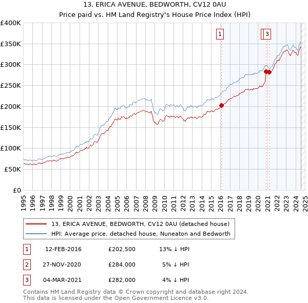 13, ERICA AVENUE, BEDWORTH, CV12 0AU: Price paid vs HM Land Registry's House Price Index