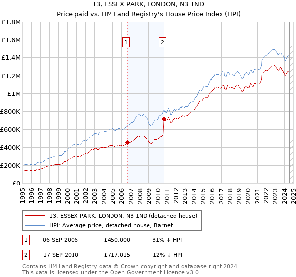 13, ESSEX PARK, LONDON, N3 1ND: Price paid vs HM Land Registry's House Price Index