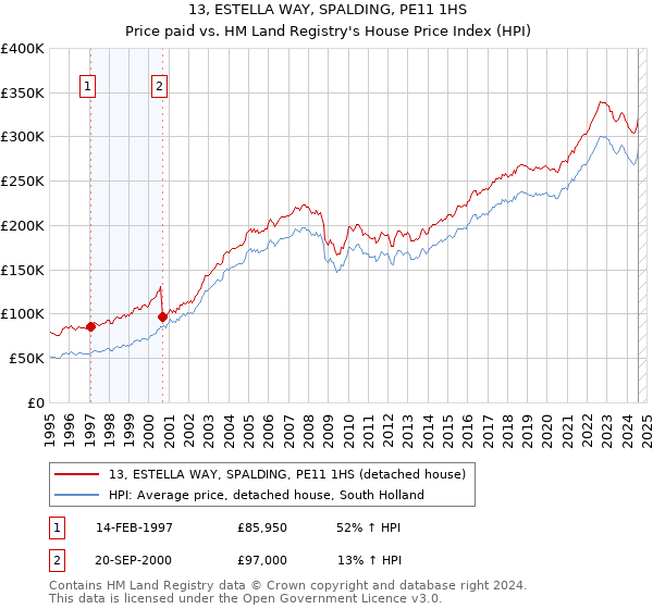 13, ESTELLA WAY, SPALDING, PE11 1HS: Price paid vs HM Land Registry's House Price Index