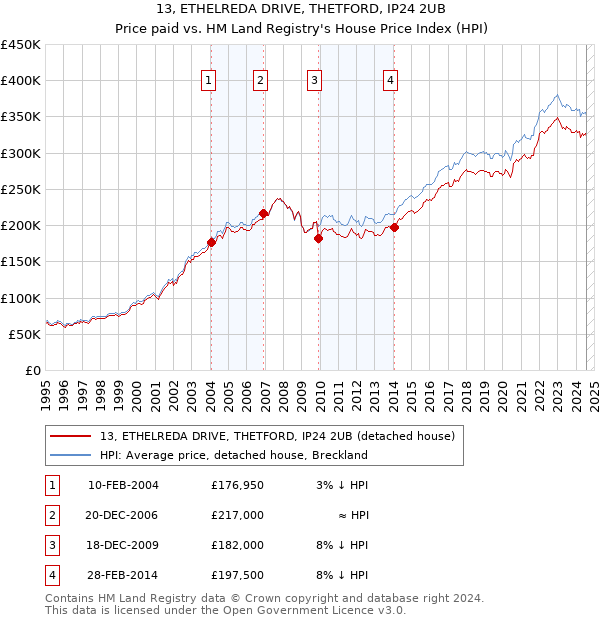 13, ETHELREDA DRIVE, THETFORD, IP24 2UB: Price paid vs HM Land Registry's House Price Index