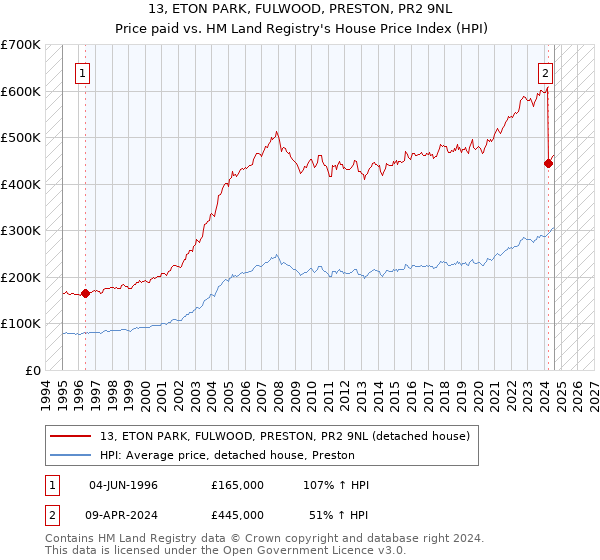 13, ETON PARK, FULWOOD, PRESTON, PR2 9NL: Price paid vs HM Land Registry's House Price Index