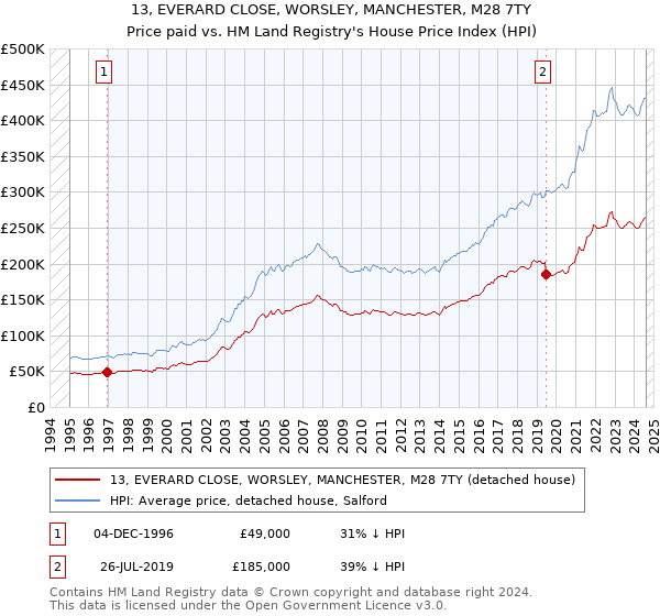 13, EVERARD CLOSE, WORSLEY, MANCHESTER, M28 7TY: Price paid vs HM Land Registry's House Price Index