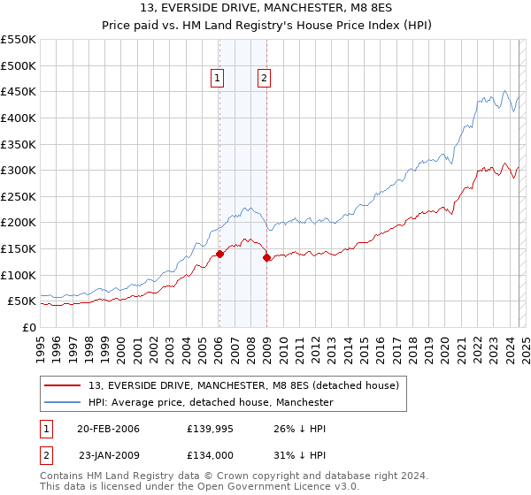 13, EVERSIDE DRIVE, MANCHESTER, M8 8ES: Price paid vs HM Land Registry's House Price Index