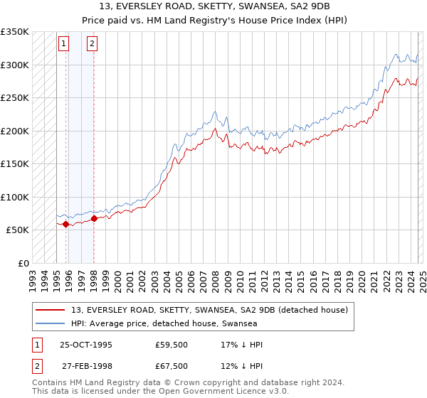 13, EVERSLEY ROAD, SKETTY, SWANSEA, SA2 9DB: Price paid vs HM Land Registry's House Price Index