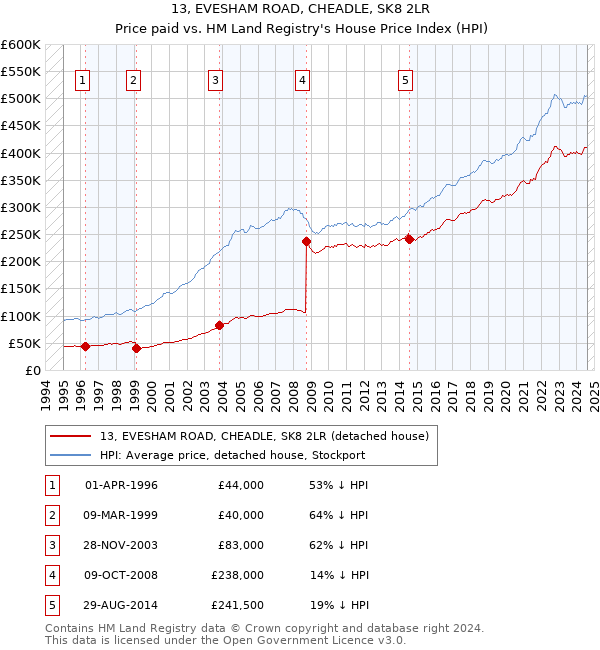 13, EVESHAM ROAD, CHEADLE, SK8 2LR: Price paid vs HM Land Registry's House Price Index