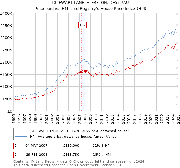 13, EWART LANE, ALFRETON, DE55 7AU: Price paid vs HM Land Registry's House Price Index