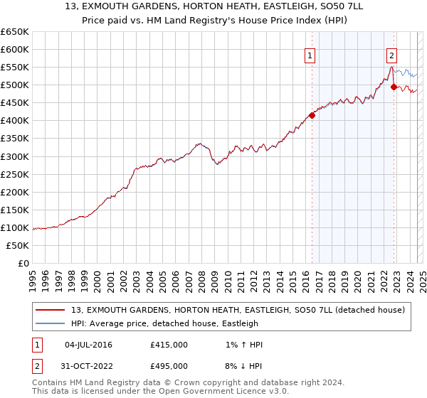 13, EXMOUTH GARDENS, HORTON HEATH, EASTLEIGH, SO50 7LL: Price paid vs HM Land Registry's House Price Index