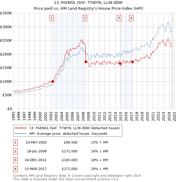 13, FAENOL ISAF, TYWYN, LL36 0DW: Price paid vs HM Land Registry's House Price Index