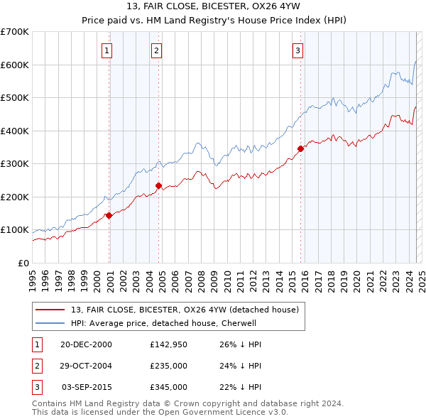 13, FAIR CLOSE, BICESTER, OX26 4YW: Price paid vs HM Land Registry's House Price Index