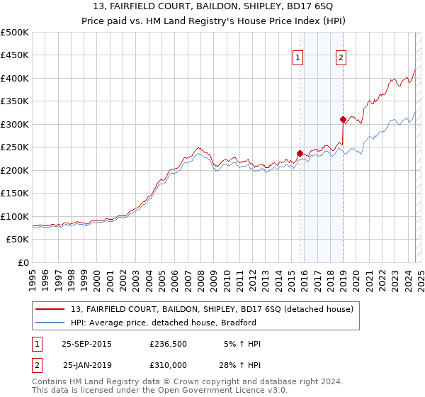 13, FAIRFIELD COURT, BAILDON, SHIPLEY, BD17 6SQ: Price paid vs HM Land Registry's House Price Index