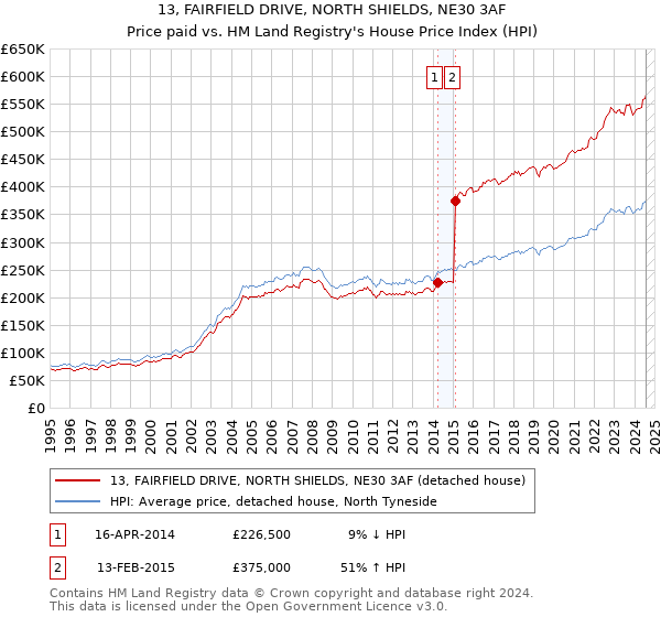 13, FAIRFIELD DRIVE, NORTH SHIELDS, NE30 3AF: Price paid vs HM Land Registry's House Price Index