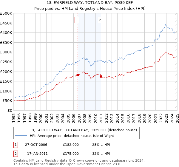 13, FAIRFIELD WAY, TOTLAND BAY, PO39 0EF: Price paid vs HM Land Registry's House Price Index