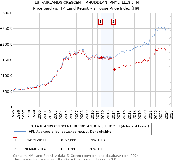 13, FAIRLANDS CRESCENT, RHUDDLAN, RHYL, LL18 2TH: Price paid vs HM Land Registry's House Price Index