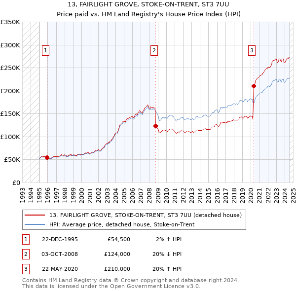 13, FAIRLIGHT GROVE, STOKE-ON-TRENT, ST3 7UU: Price paid vs HM Land Registry's House Price Index