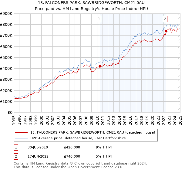 13, FALCONERS PARK, SAWBRIDGEWORTH, CM21 0AU: Price paid vs HM Land Registry's House Price Index