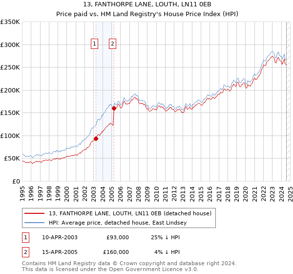 13, FANTHORPE LANE, LOUTH, LN11 0EB: Price paid vs HM Land Registry's House Price Index