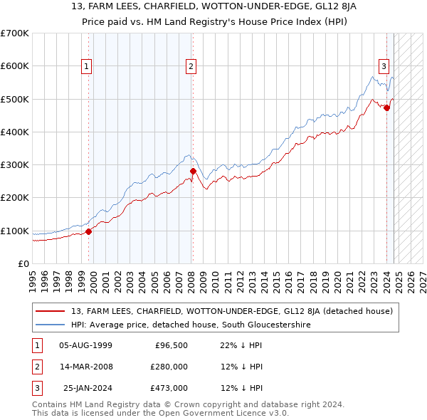 13, FARM LEES, CHARFIELD, WOTTON-UNDER-EDGE, GL12 8JA: Price paid vs HM Land Registry's House Price Index