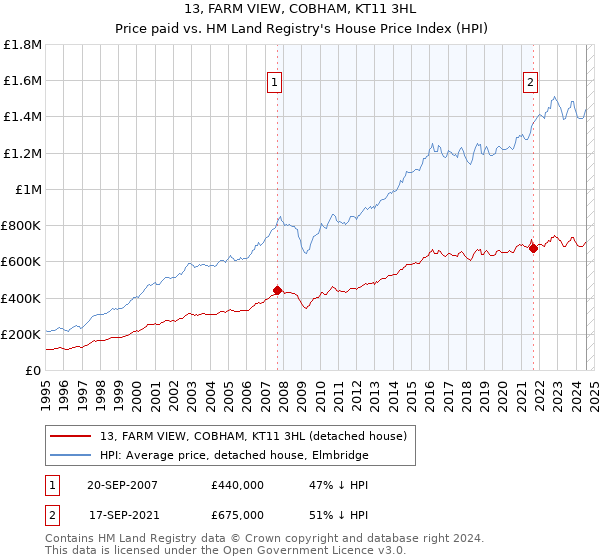 13, FARM VIEW, COBHAM, KT11 3HL: Price paid vs HM Land Registry's House Price Index