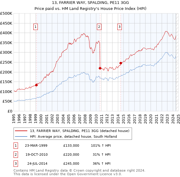 13, FARRIER WAY, SPALDING, PE11 3GG: Price paid vs HM Land Registry's House Price Index