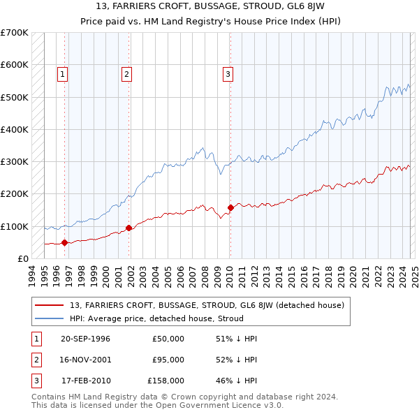 13, FARRIERS CROFT, BUSSAGE, STROUD, GL6 8JW: Price paid vs HM Land Registry's House Price Index