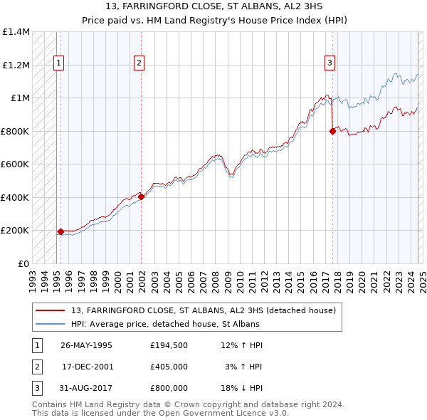 13, FARRINGFORD CLOSE, ST ALBANS, AL2 3HS: Price paid vs HM Land Registry's House Price Index