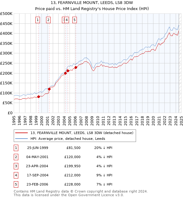 13, FEARNVILLE MOUNT, LEEDS, LS8 3DW: Price paid vs HM Land Registry's House Price Index