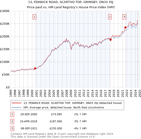 13, FENWICK ROAD, SCARTHO TOP, GRIMSBY, DN33 3SJ: Price paid vs HM Land Registry's House Price Index